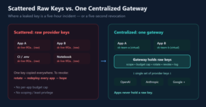 LLM API Key Management in 2026: Stop the Leaks, Cap the Spend, Centralize Control